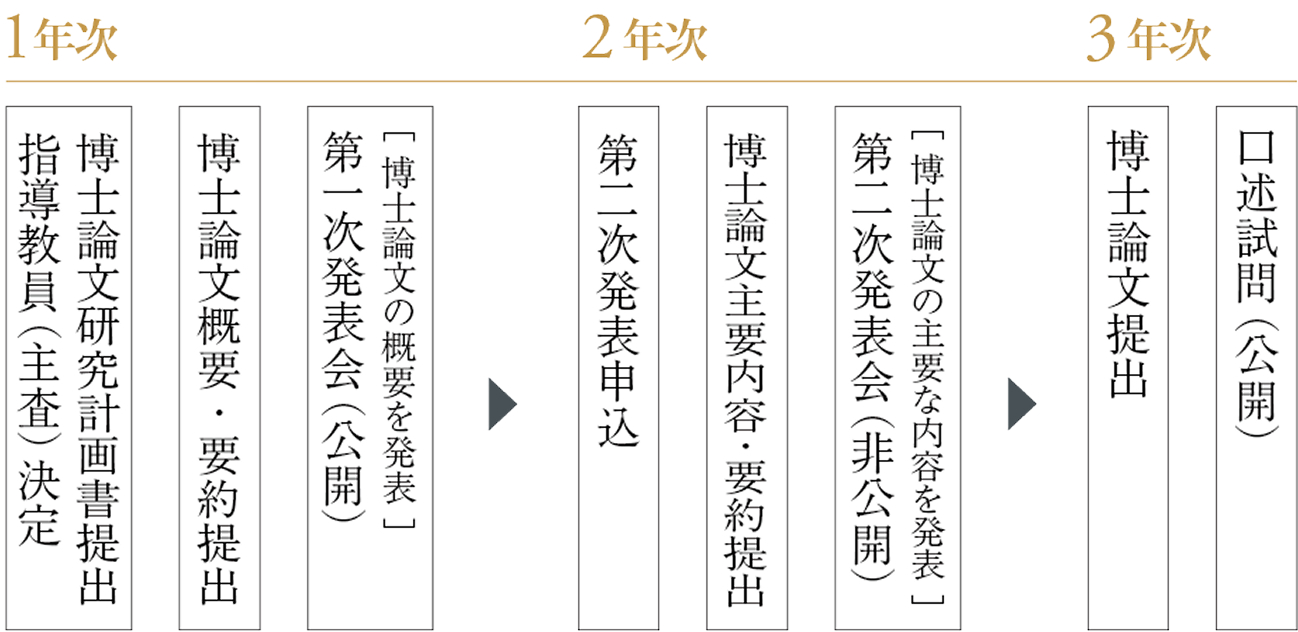 博士課程のスケジュール図。1年次に「指導教員（主査）決定」、「博士論文研究計画書提出」、「博士論文概要・要約提出」、「第一次発表会（公開）［博士論文の概要を発表］」。2年次に「第二次発表申込」、「博士論文主要内容・要約提出」、「第二次発表会（非公開）［博士論文の主要な内容を発表］」。3年次に「博士論文提出」、「口述試問（公開）」の順に進む流れを示しています。